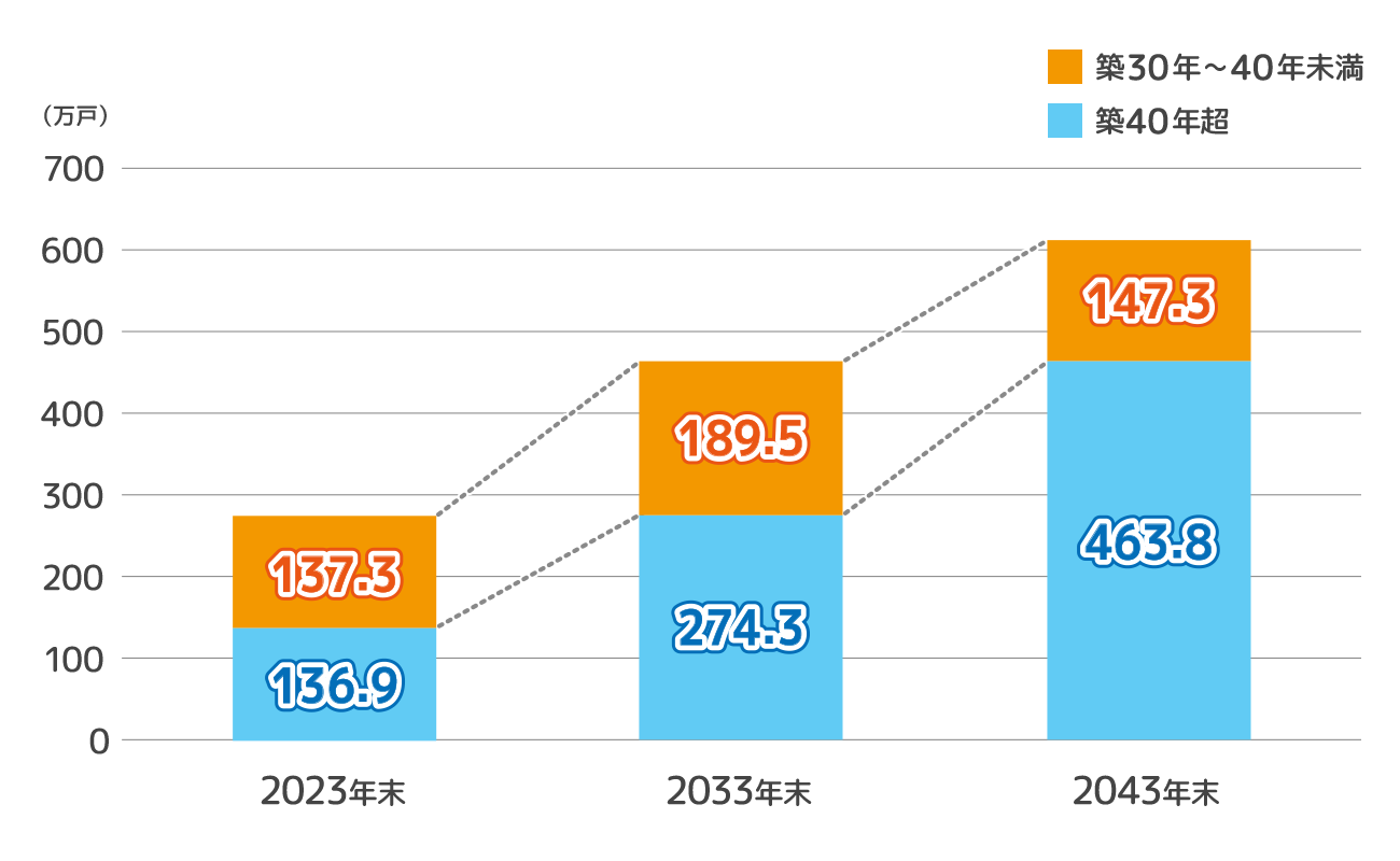 築30年代・40年超マンション住戸数の将来予測