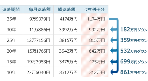 「返済期間」が短いほど、総返済額がダウンする