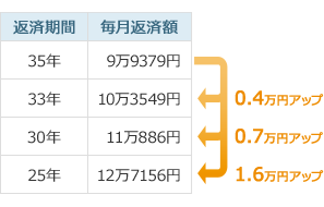 返済期間による毎月返済額の違い