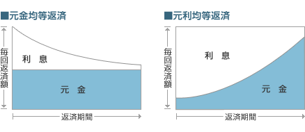 「元利均等払い」と「元金均等払い」