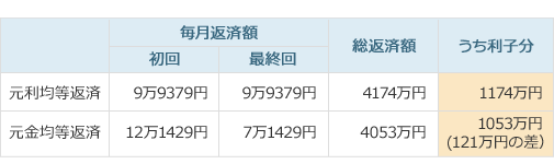 支払額の違いイメージ図