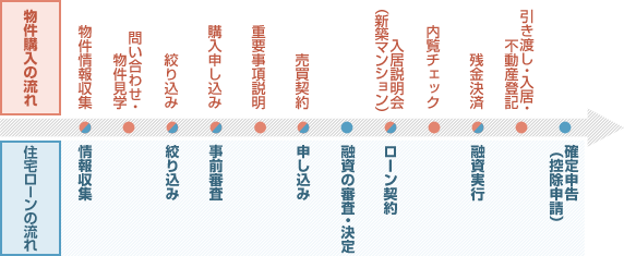 物件購入の流れ
