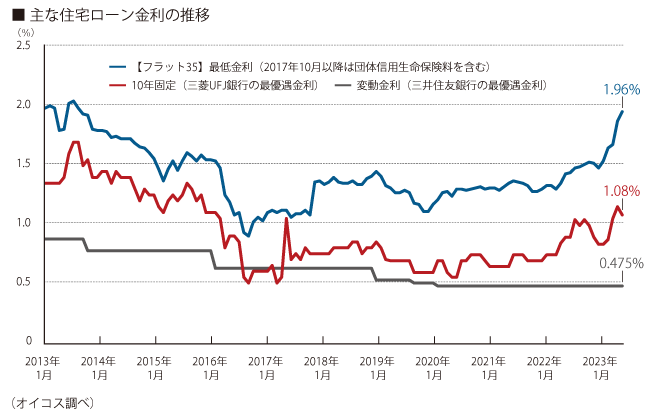 住宅ローン固定型金利が上昇傾向 【フラット35】は10年ぶりの水準に 住まいのお役立ち記事