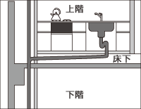 コンクリートスラブと自分の住戸の床の間を排水管が通るタイプのイメージ図