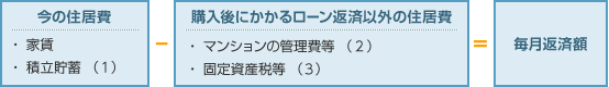 今の住居費をもとにした毎月返済額の計算例