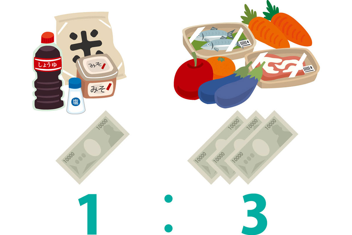 食費をストック食材用と通常食材用に1:3に分けておくことを示すイラスト