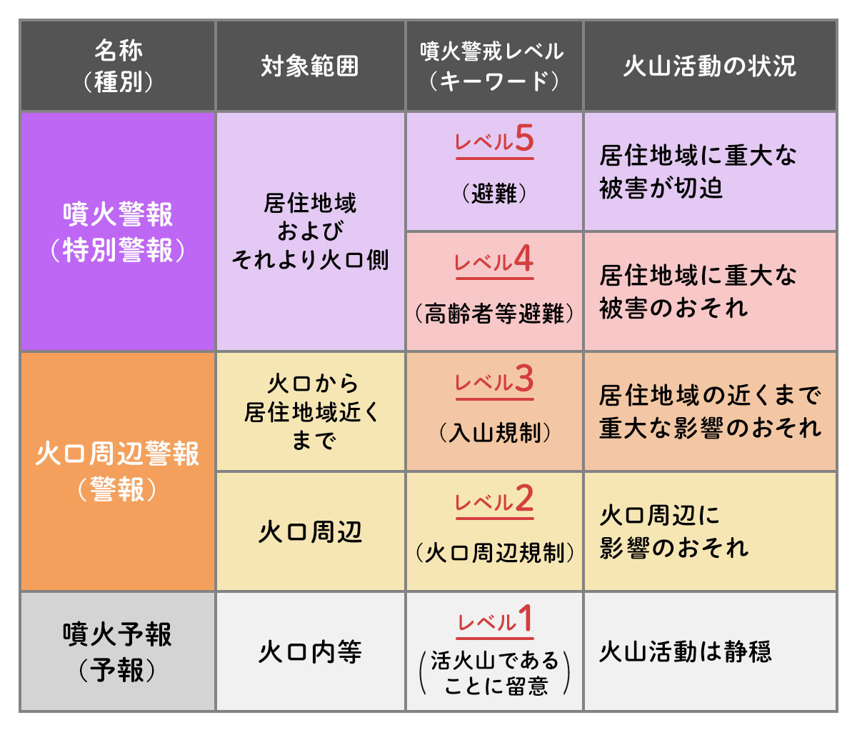 噴火予報・噴火警報