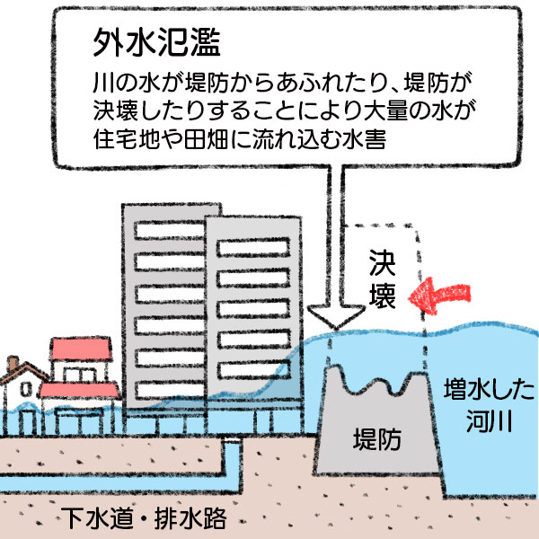 外水氾濫