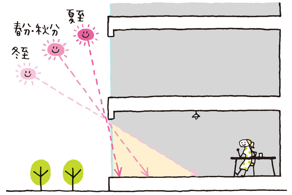 季節ごとの日射角度の違いイメージイラスト
