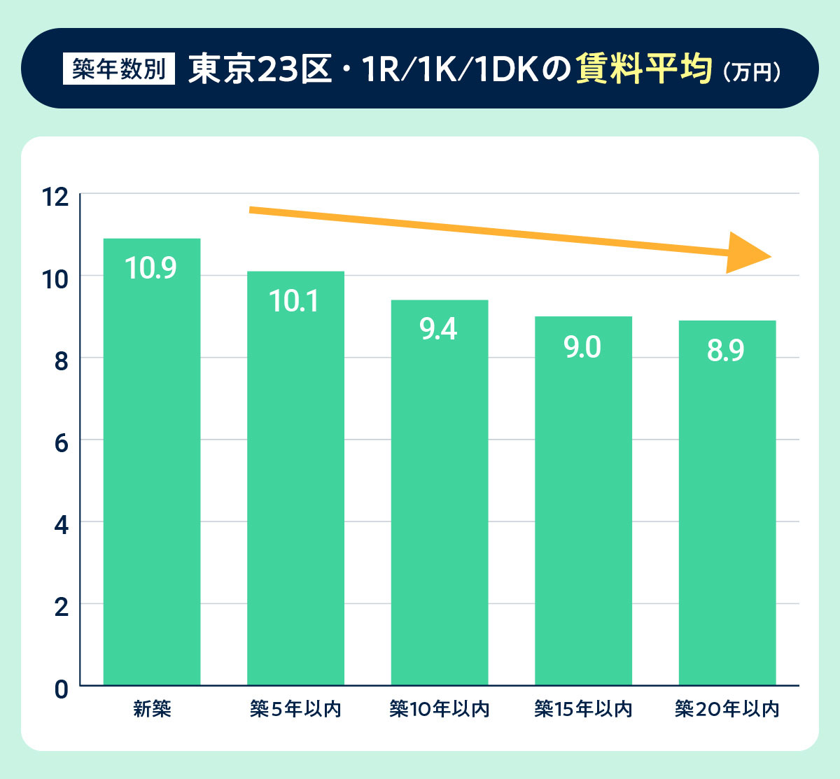 築年数別・東京23区・1R/1K/1DKの賃料平均（万円）のグラフ