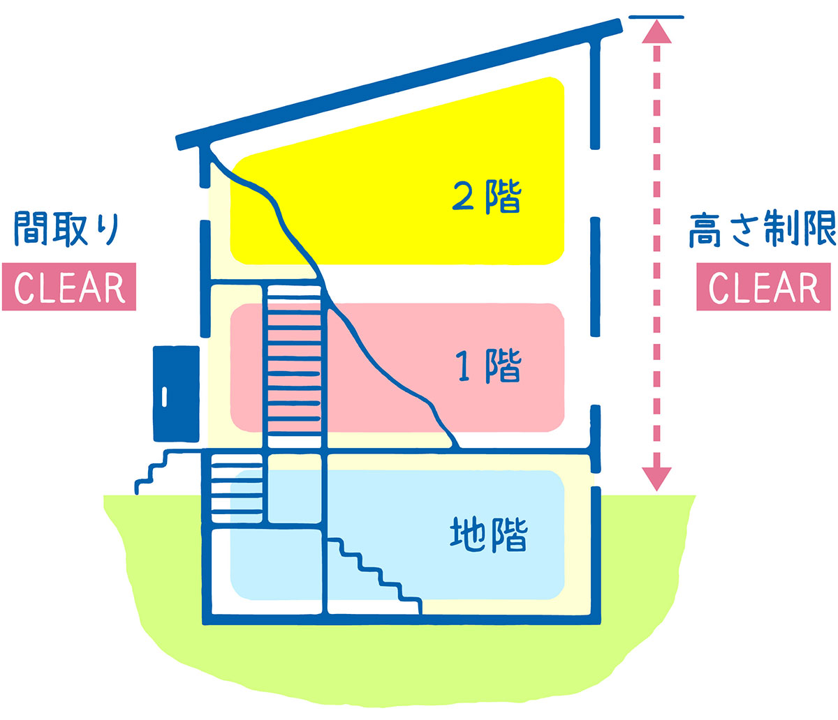 半地下の部屋を設けた家のイメージ