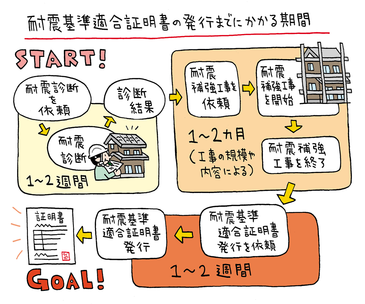 耐震基準適合証明書の発行までにかかる期間