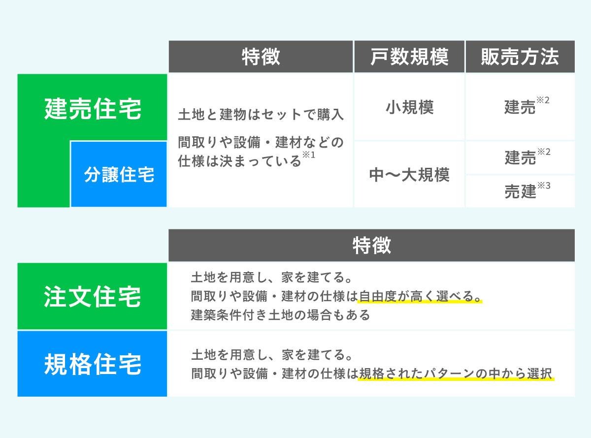 住宅の種類と違い