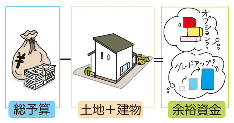 分譲住宅の資金計画のイメージ