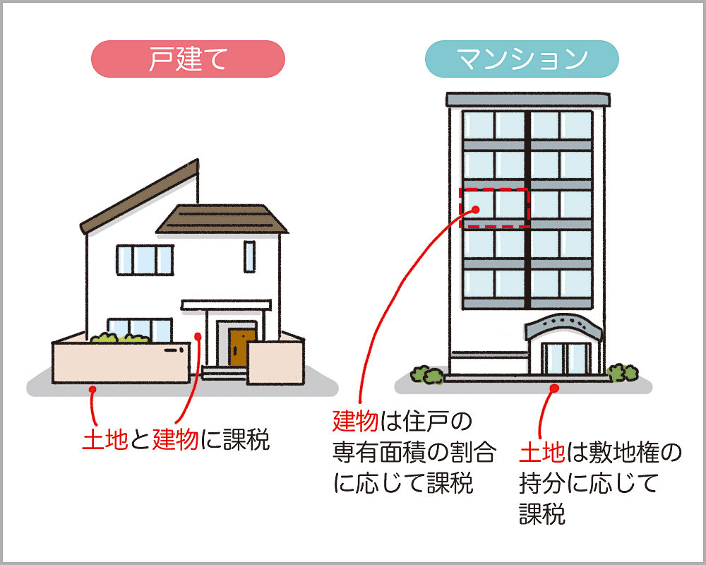戸建てとマンションの不動産取得税はどこにかかるかを説明するイラスト
