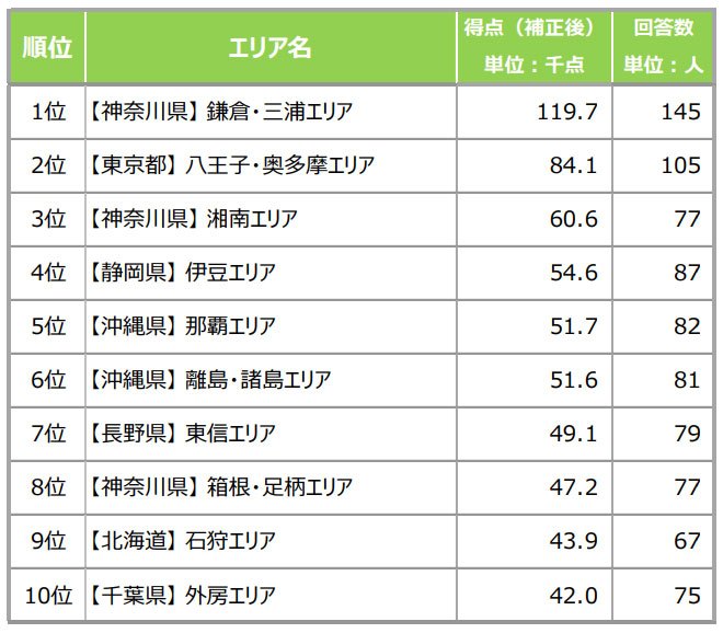 東京都民が移住・二拠点居住したいエリアのランキング1位～10位まで