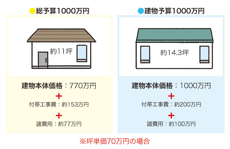 総予算か建物予算かによる家の違い
