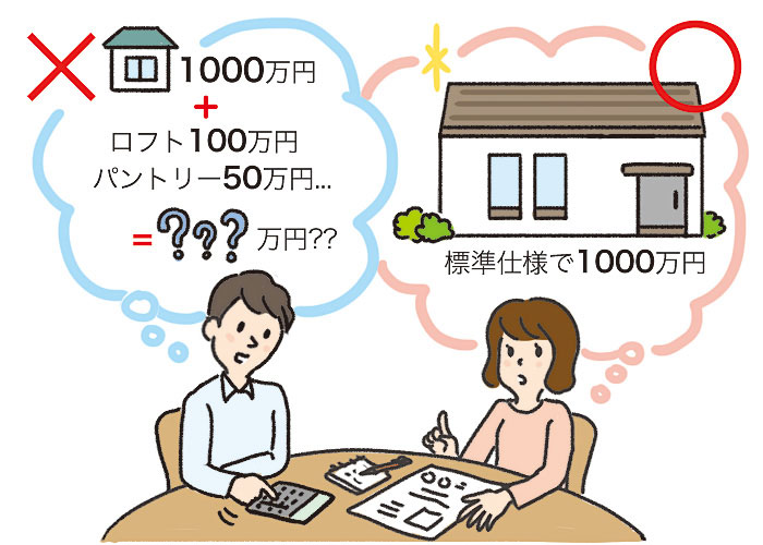 オプションと住宅費用の関係