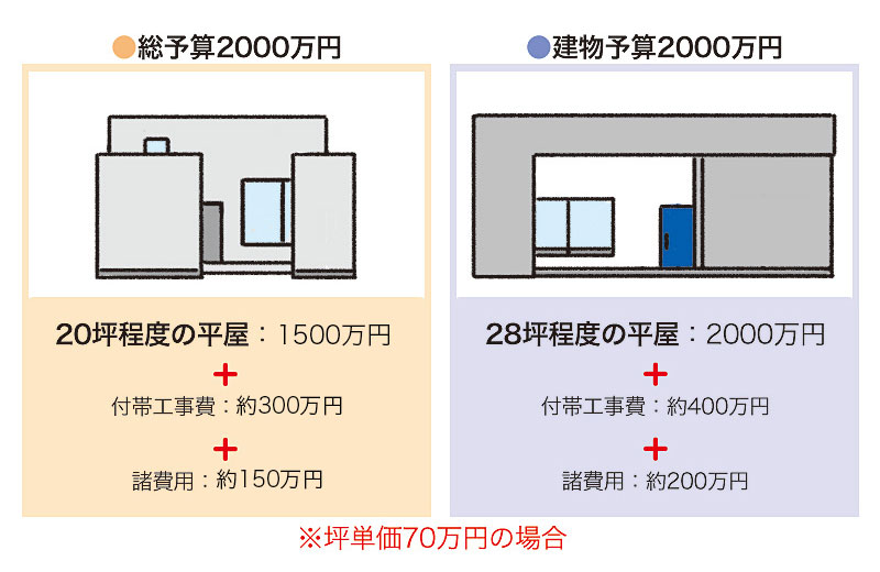 総予算か建物予算かによる家の違い