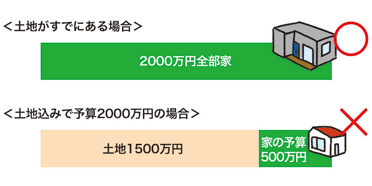 土地代と家の予算の関係