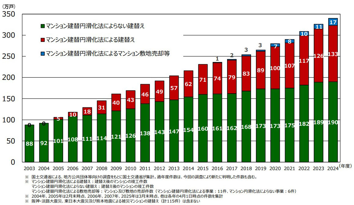 マンション建て替え等の実施状況