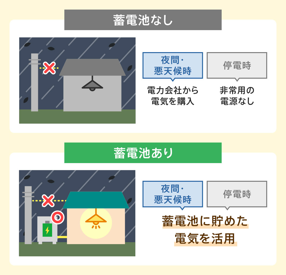 蓄電池がある場合とない場合の比較