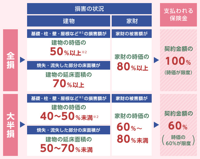 地震保険金の支払いの表（全損、大半損）