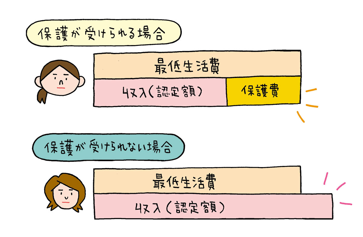 生活保護が受けられる場合と受けられない場合