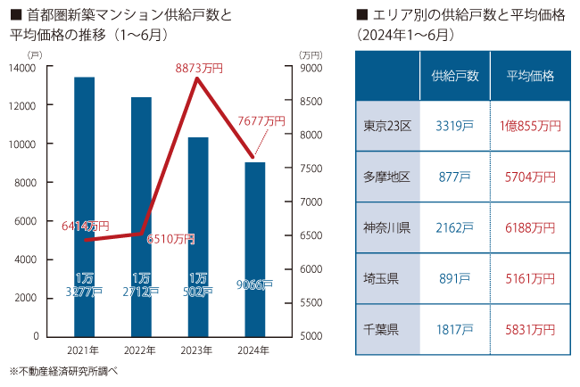 発売が減少し、4年ぶりに1万戸割れ 首都圏上半期の新築マンション市場動向 | SUUMOお役立ち情報