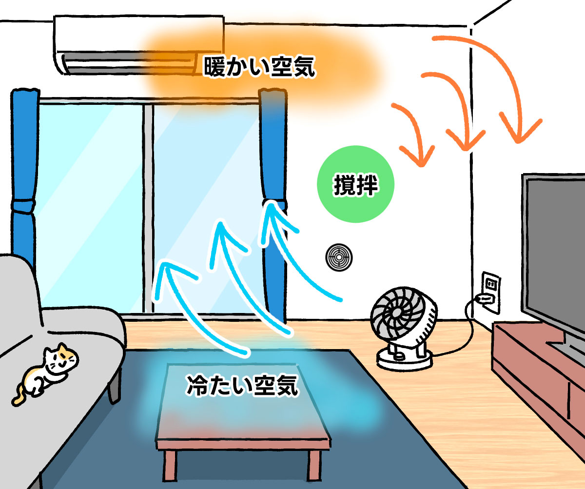 換気口周辺の寒さへの対策にサーキュレーターを使用するアイデアのイラスト