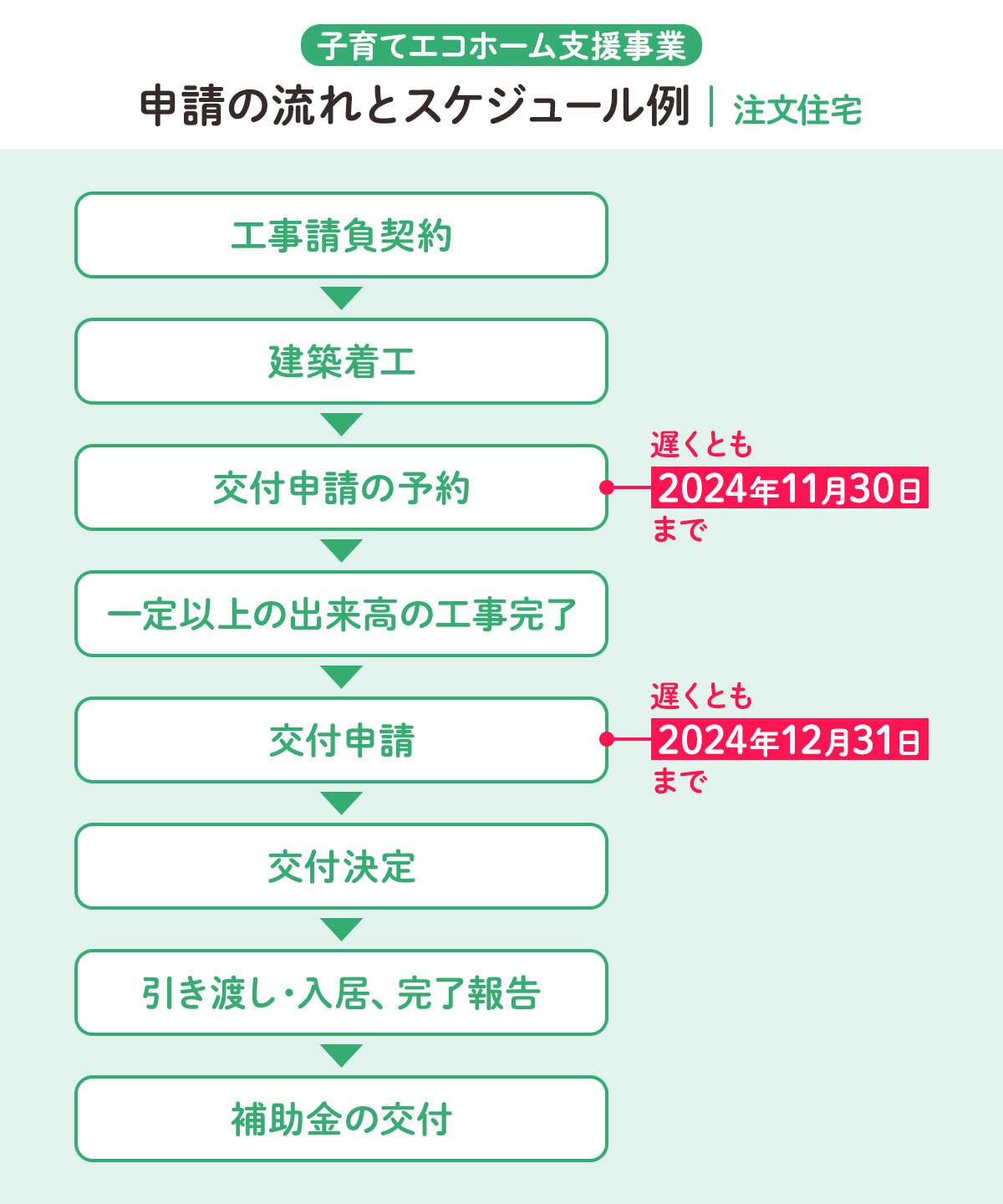 注文住宅を建築するときの申請の流れとスケジュールを図示