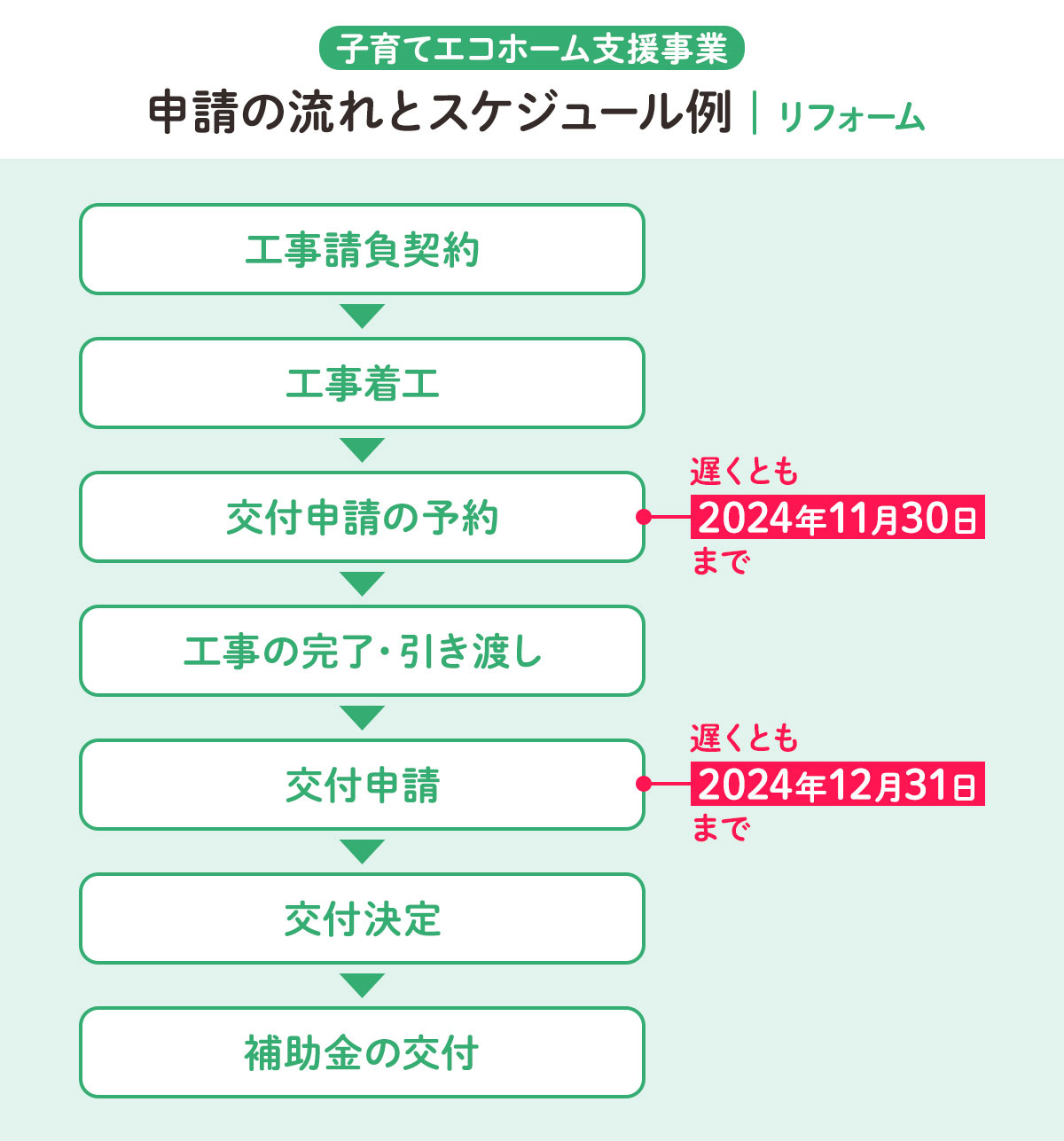 リフォームするときの申請の流れとスケジュールを図示