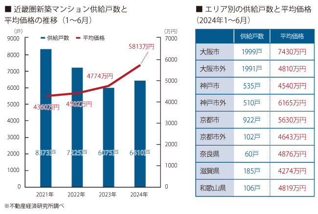 発売戸数3年ぶり増加。価格は上昇続く 近畿圏上半期の新築マンション市場動向 | SUUMOお役立ち情報