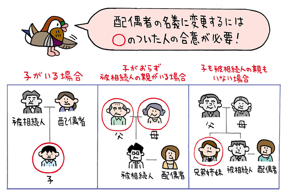 マンションの相続における相関図