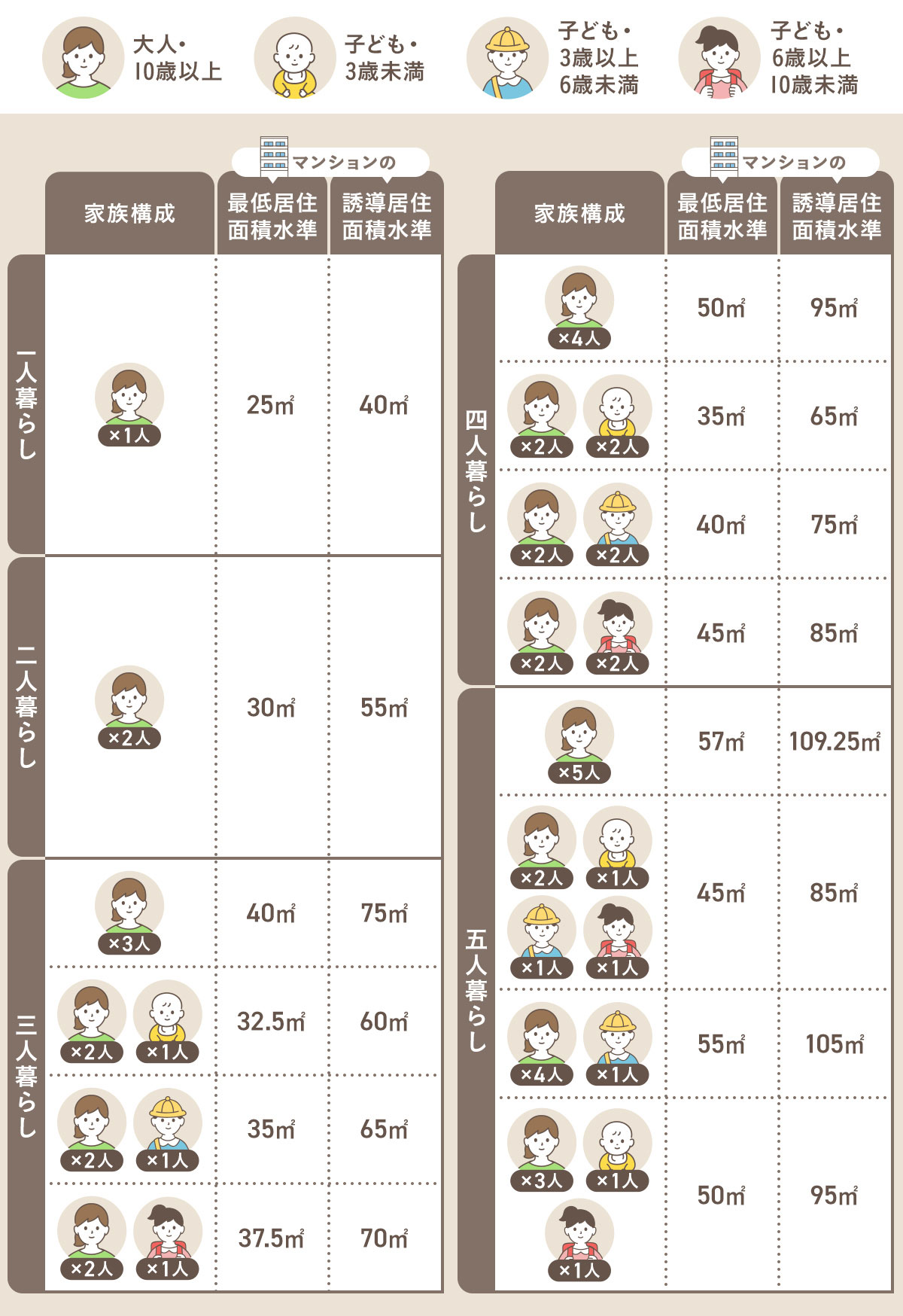 マンションの最低居住面積水準と誘導居住面積水準の表