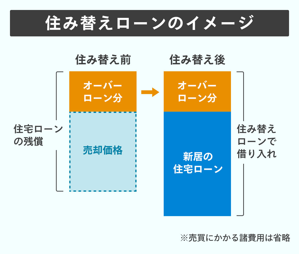 住み替えローンのイメージ
