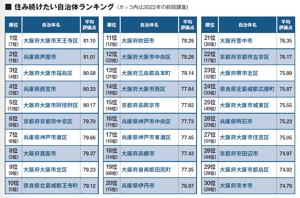 ■ 住み続けたい自治体ランキング（カッコ内は前回)