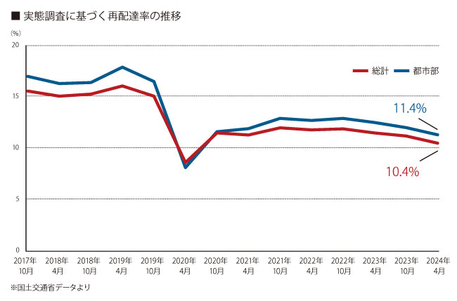 ■ 実態調査に基づく再配達率の推移