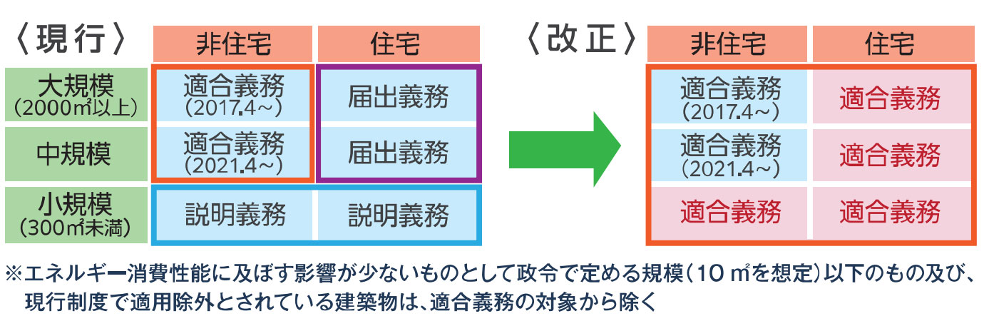 省エネ基準適合義務化の対象