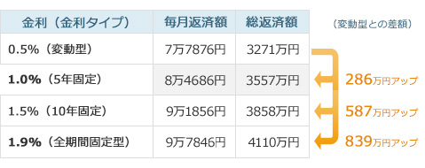 金利による総返済額の違い