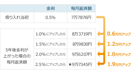 5年後に金利が上がった場合の毎月返済額の変化