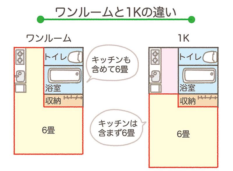 ワンルームと1Kの違い