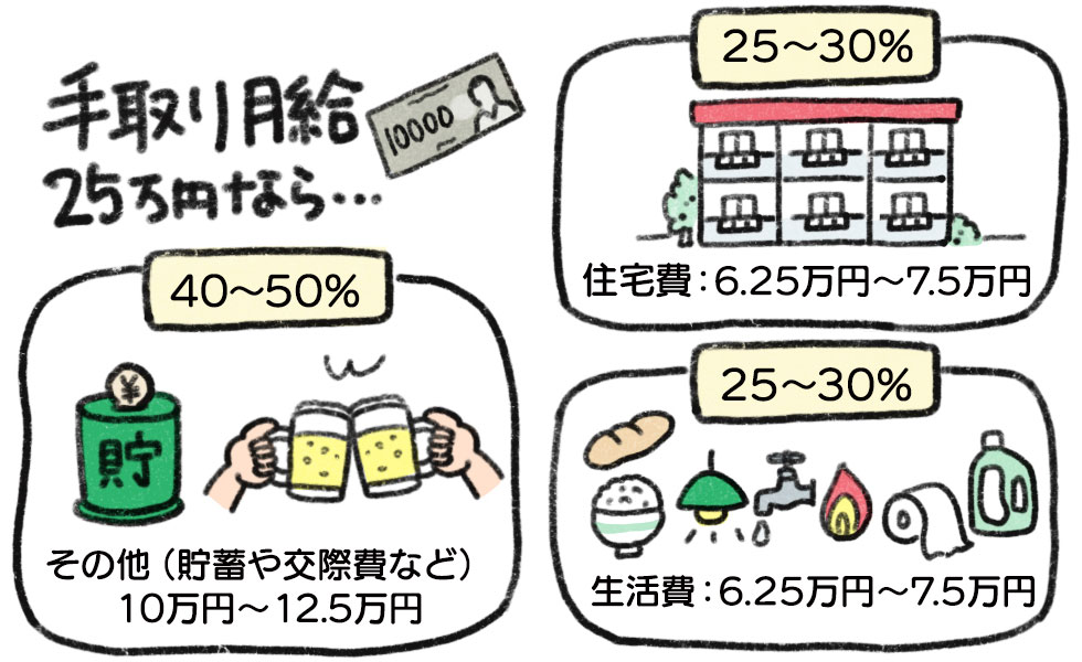 一人暮らしの生活費