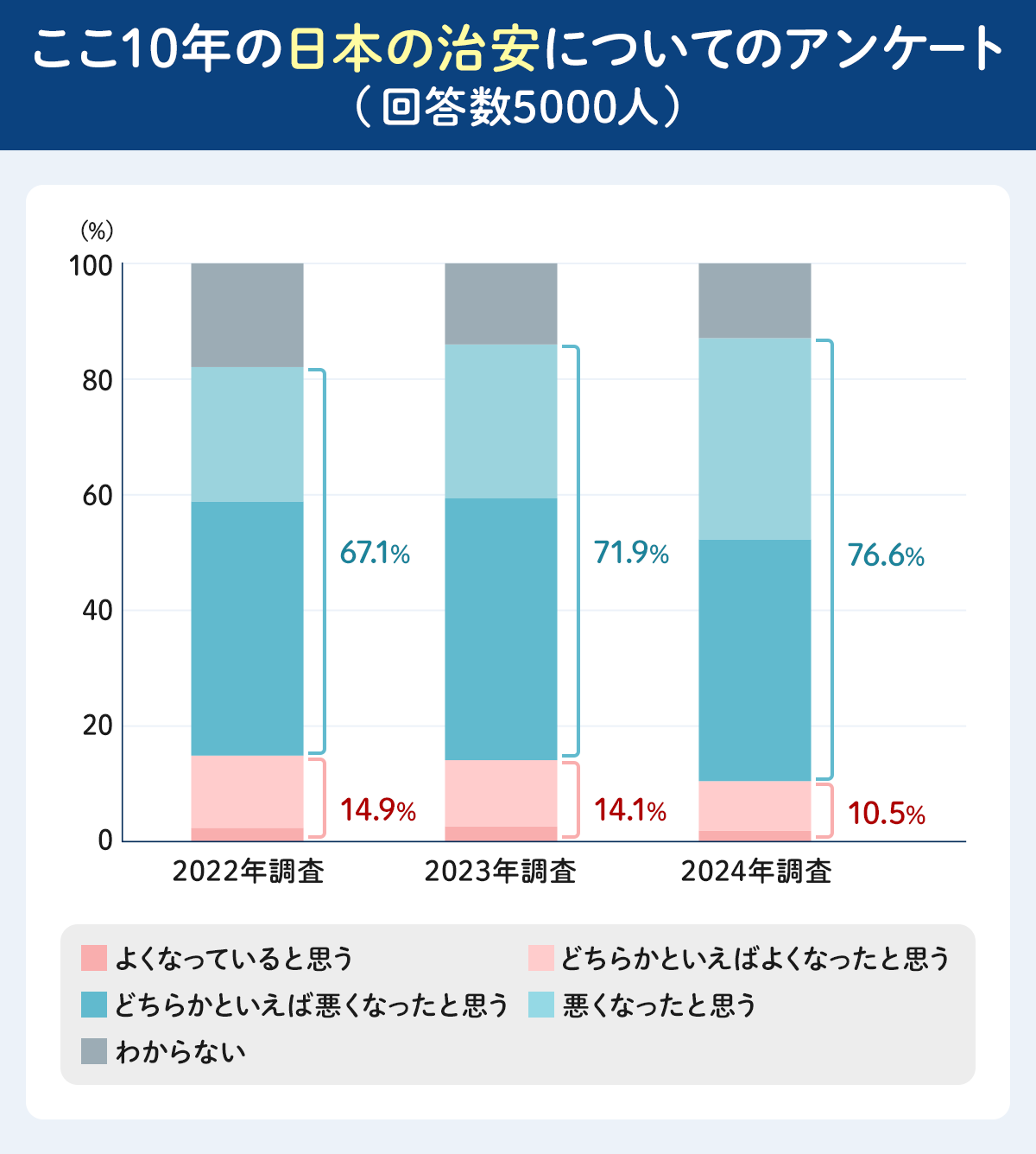 ここ10年の日本の治安についてのアンケート(「令和6年の犯罪情勢」(警察庁発表 令和7年2月))