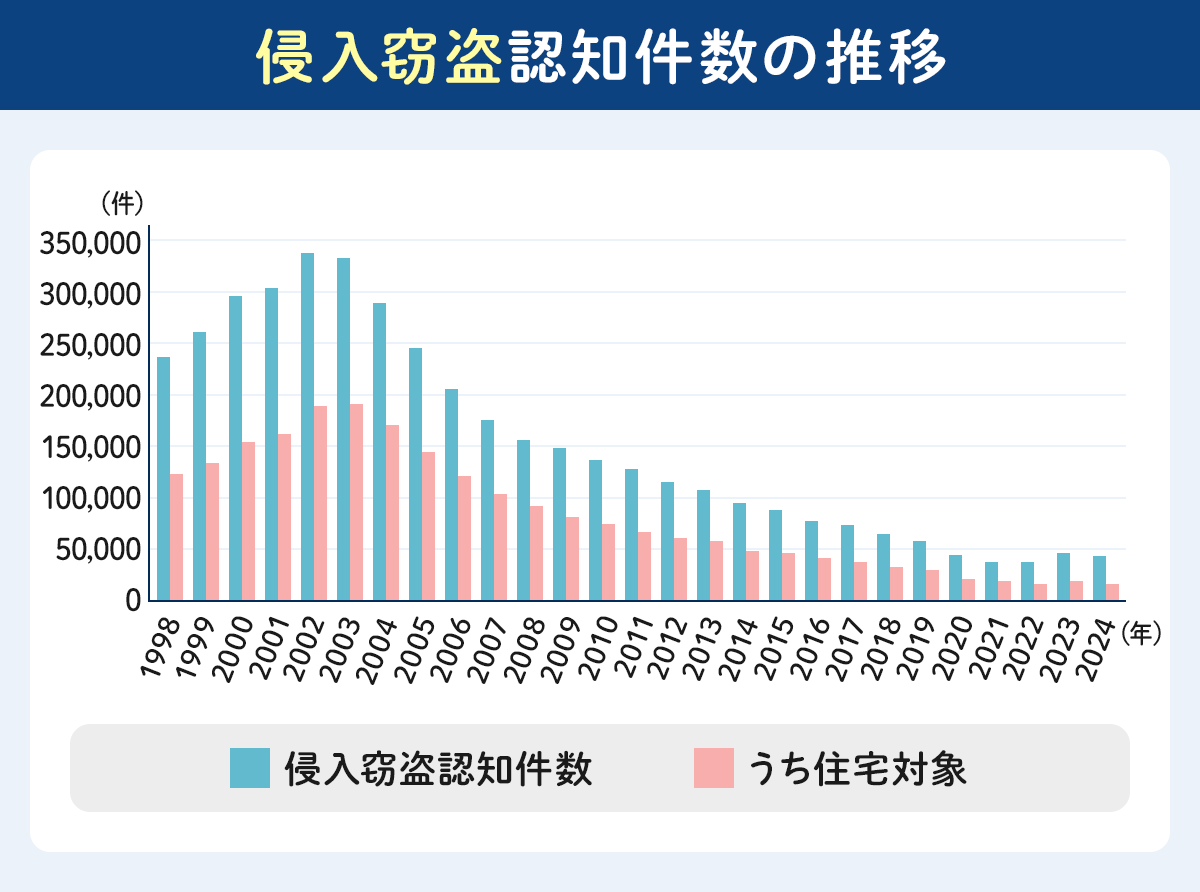 侵入窃盗認知件数の推移