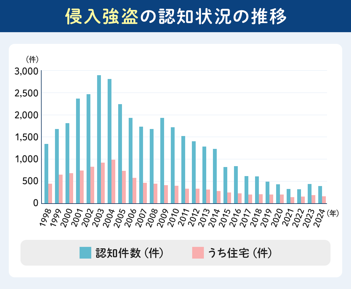 侵入強盗認知件数の推移