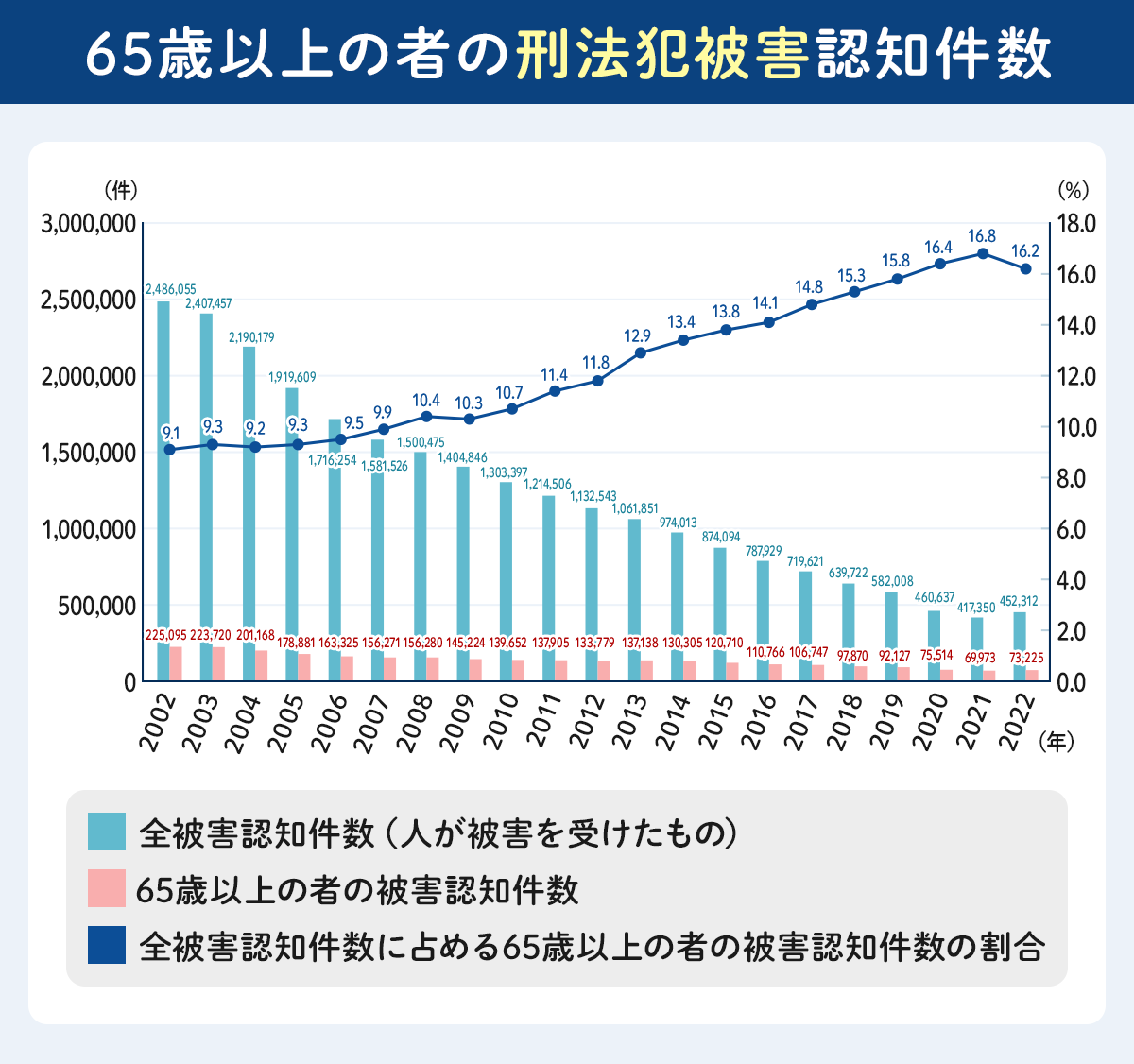 65歳以上の者の刑法犯被害認知件数