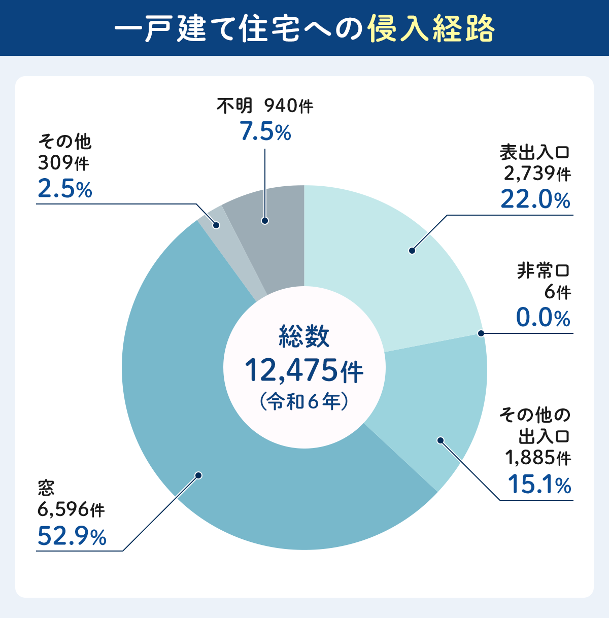 一戸建て住宅への侵入経路