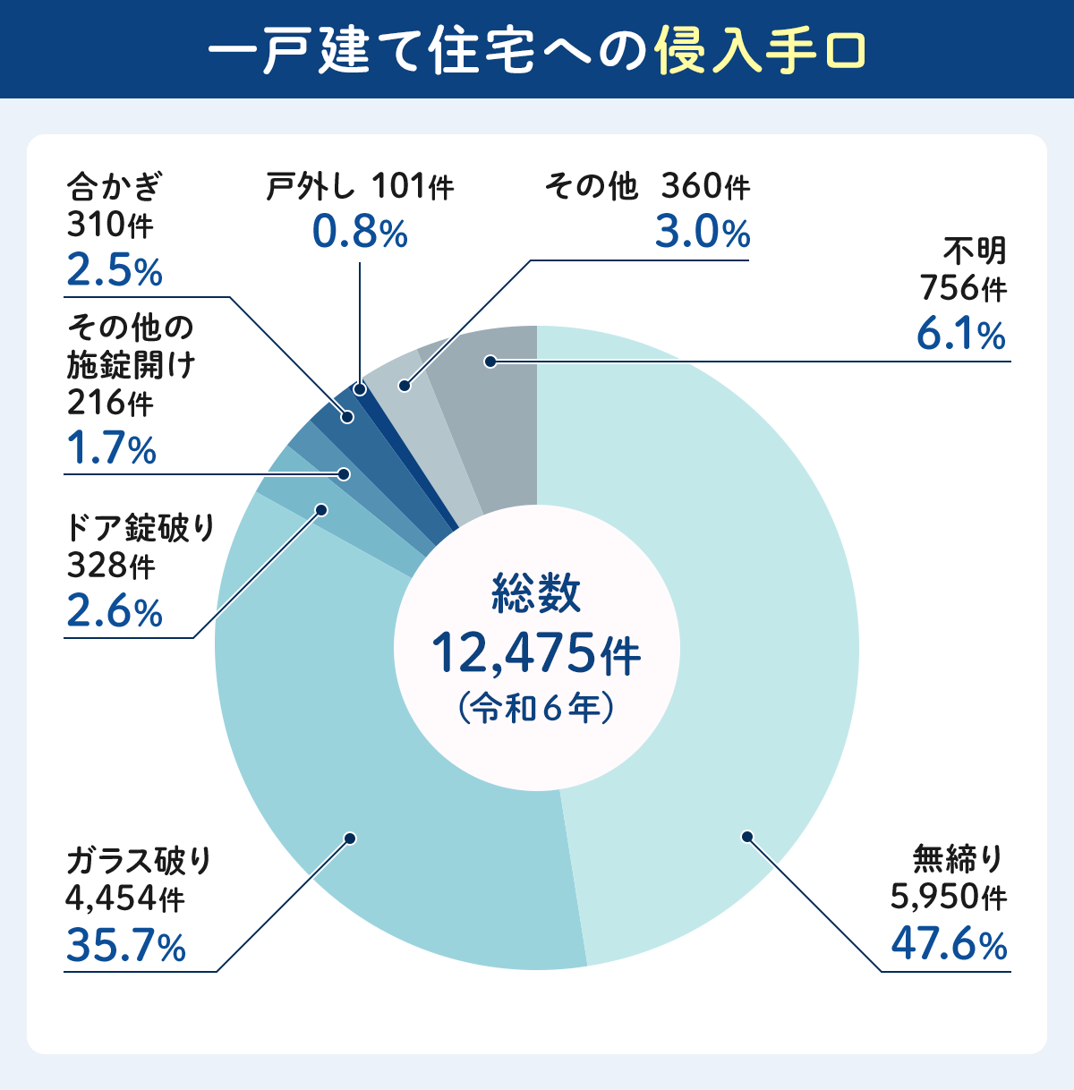一戸建て住宅への侵入手口