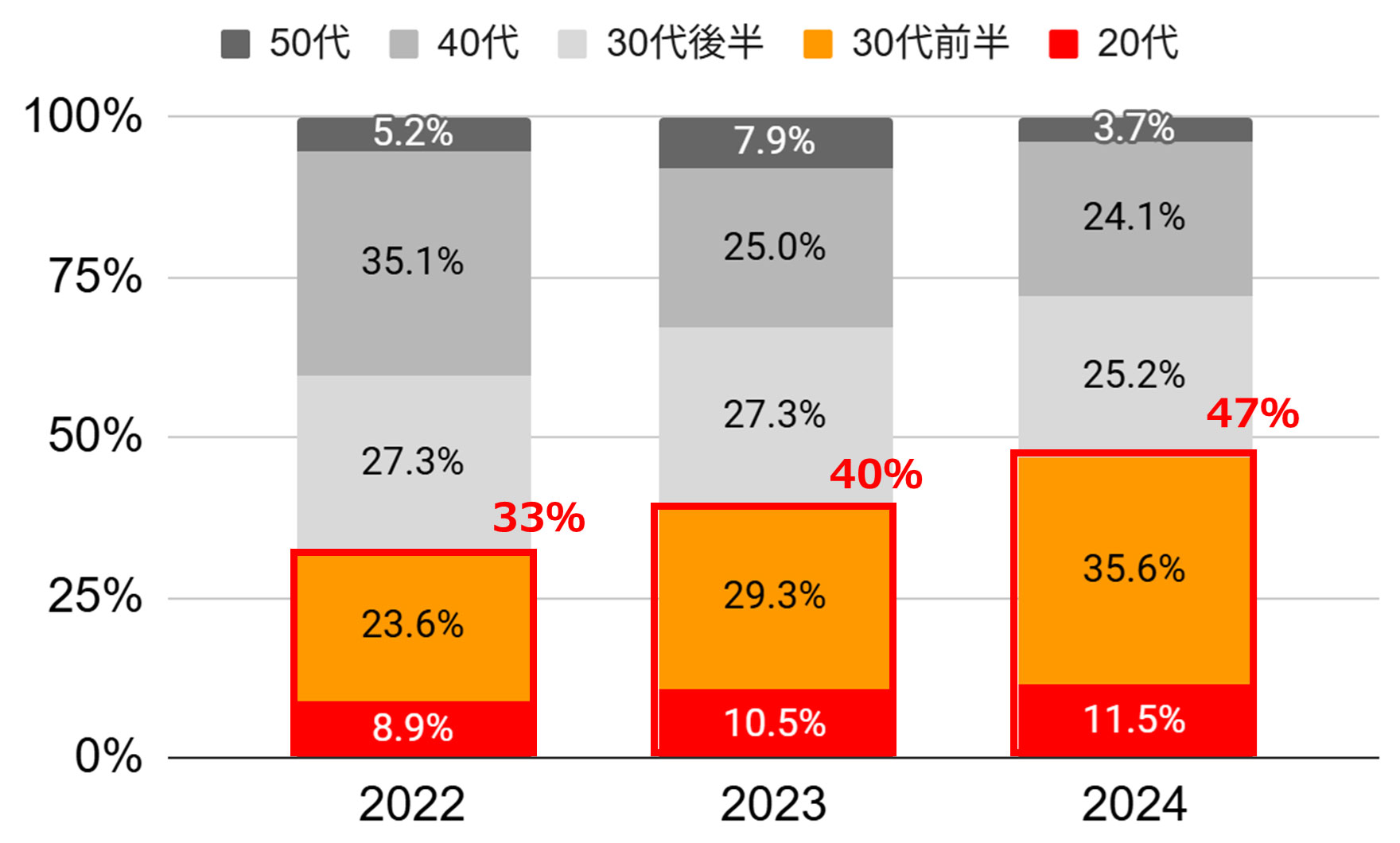 「リノベる。」ユーザーの年代。20～30代前半の割合がアップ